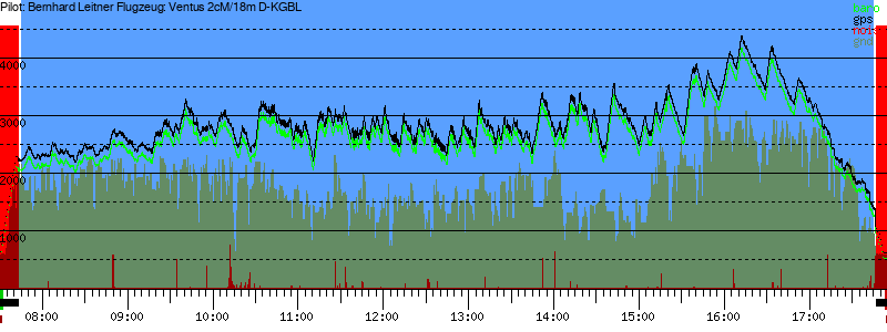 Barometer